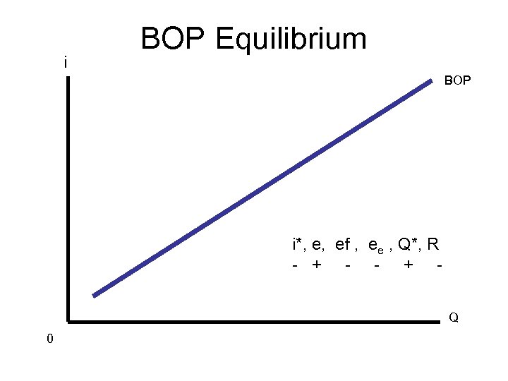 i BOP Equilibrium BOP i*, e, ef , ee , Q*, R - +