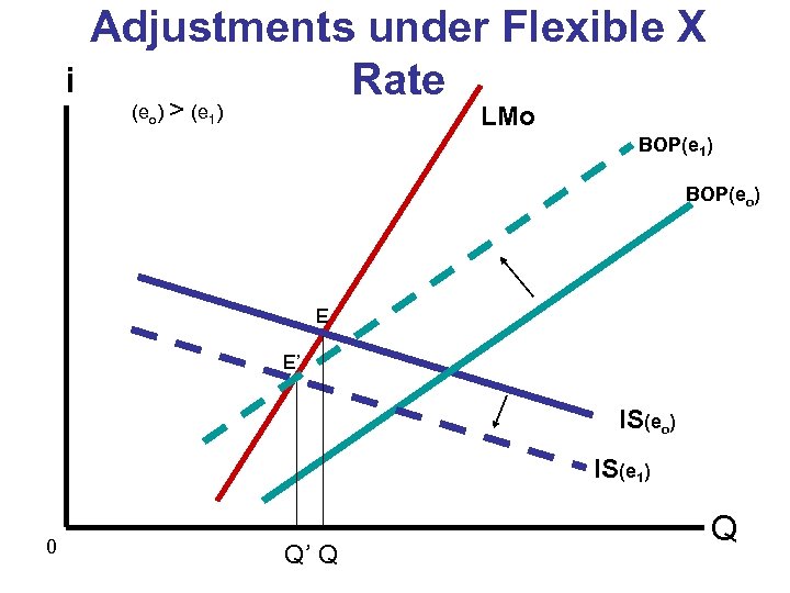 i Adjustments under Flexible X Rate (eo) > (e 1) LMo BOP(e 1) BOP(eo)