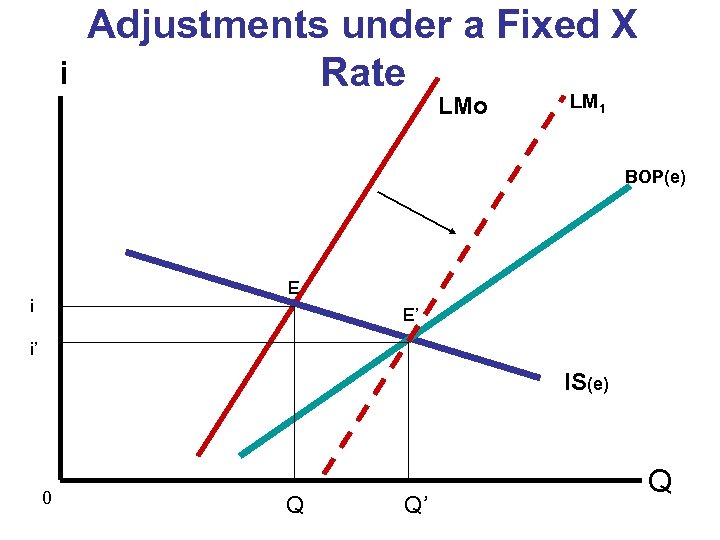 i Adjustments under a Fixed X Rate LMo LM 1 BOP(e) E i E’