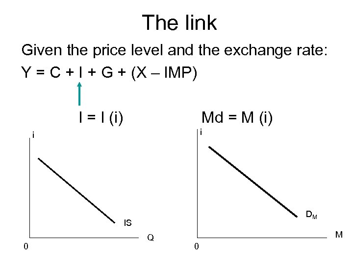 The link Given the price level and the exchange rate: Y = C +