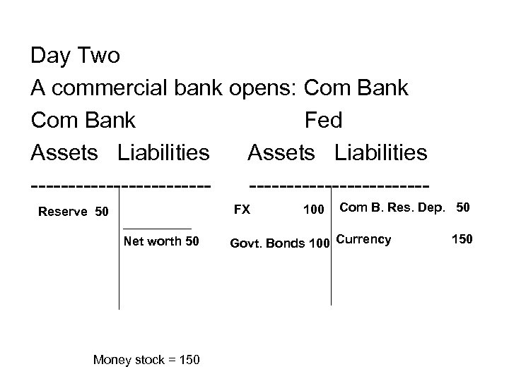 Day Two A commercial bank opens: Com Bank Fed Assets Liabilities -----------------------FX Reserve 50