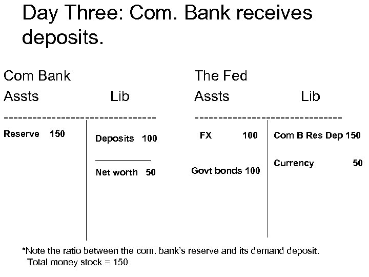 Day Three: Com. Bank receives deposits. Com Bank Assts Lib ----------------Reserve 150 Deposits 100