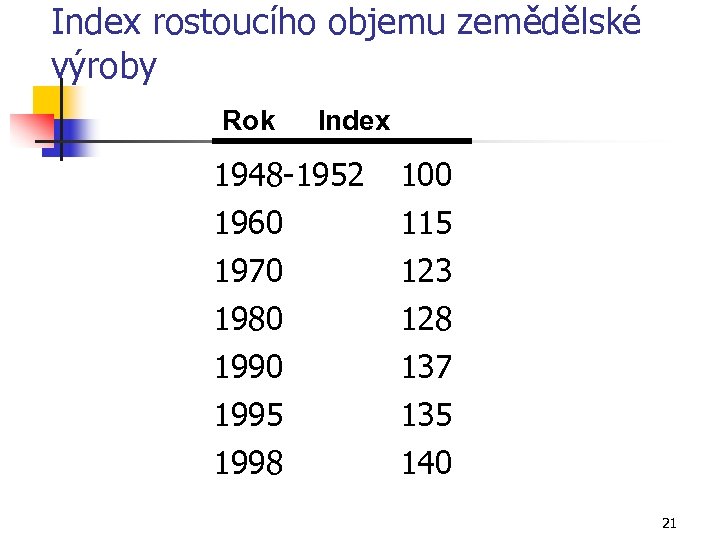 Index rostoucího objemu zemědělské výroby Rok Index 1948 -1952 100 1960 1970 1980 1990