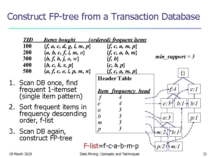 Construct FP-tree from a Transaction Database TID 100 200 300 400 500 Items bought