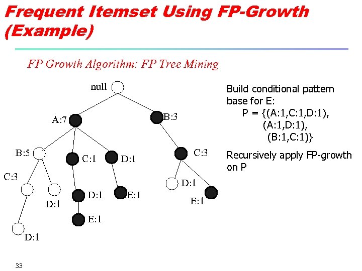 Frequent Itemset Using FP-Growth (Example) FP Growth Algorithm: FP Tree Mining null B: 3