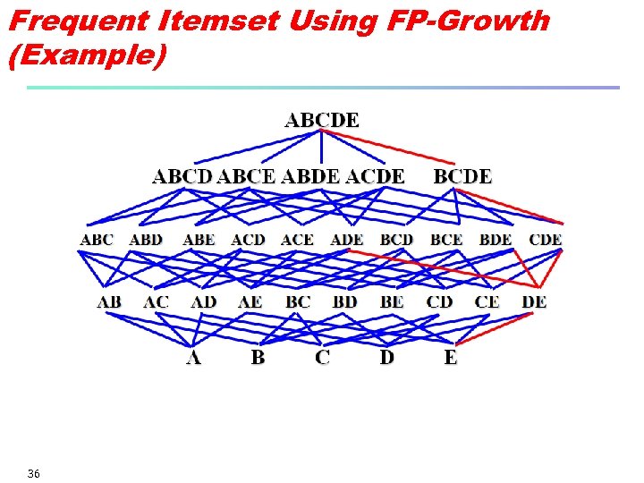 Frequent Itemset Using FP-Growth (Example) 36 