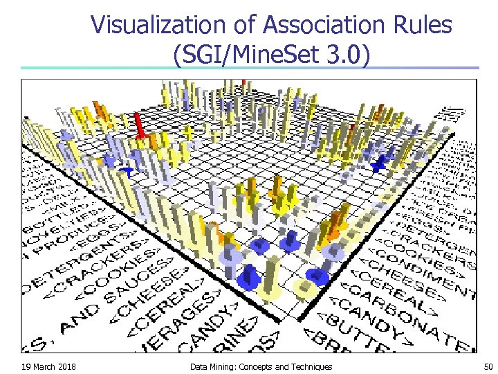 Visualization of Association Rules (SGI/Mine. Set 3. 0) 19 March 2018 Data Mining: Concepts