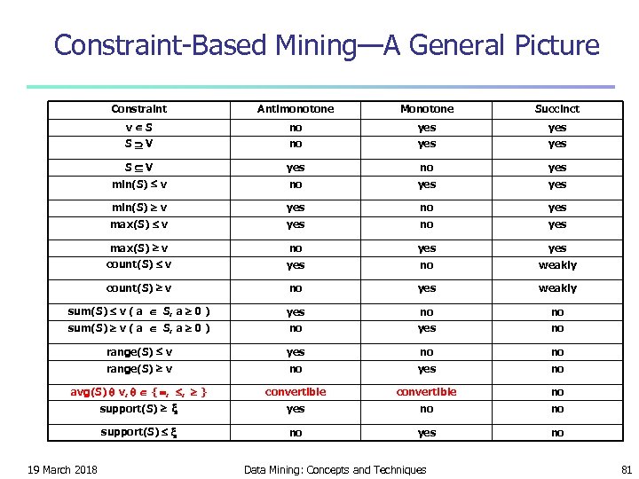 Constraint-Based Mining—A General Picture Constraint Antimonotone Monotone Succinct v S no yes yes S