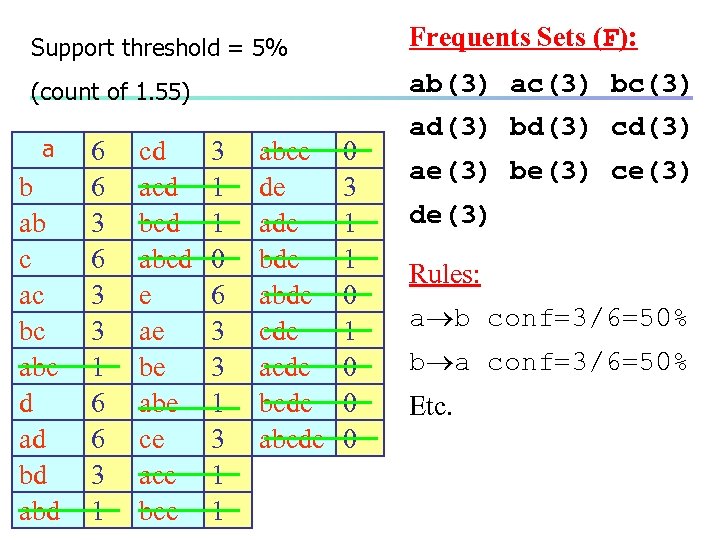 Support threshold = 5% Frequents Sets (F): (count of 1. 55) ab(3) ac(3) bc(3)