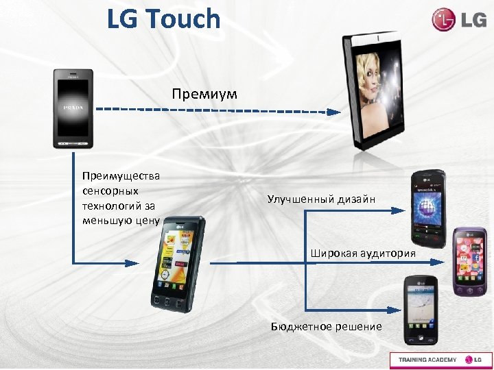 LG Touch Премиум Преимущества сенсорных технологий за меньшую цену Улучшенный дизайн Широкая аудитория Бюджетное