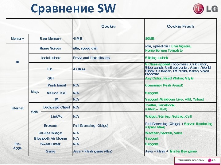 Сравнение SW Cookie Memory Cookie Fresh User Memory 48 MB 50 MB Home Screen