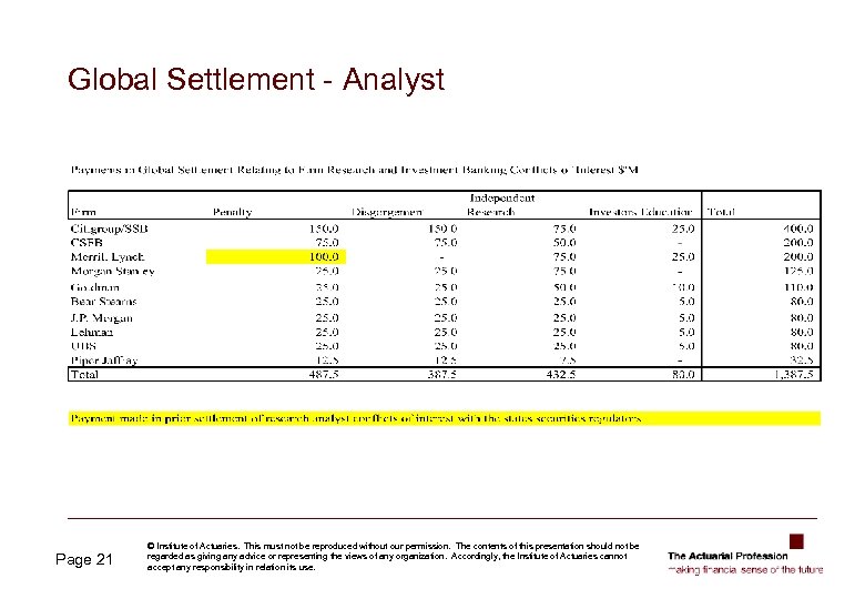 Global Settlement - Analyst Page 21 © Institute of Actuaries. This must not be