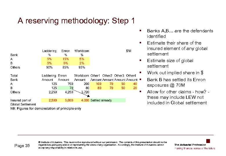 A reserving methodology: Step 1 § § § Page 35 Banks A, B… are