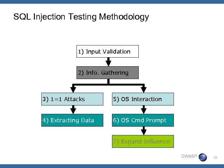 SQL Injection Testing Methodology 1) Input Validation 2) Info. Gathering 3) 1=1 Attacks 5)