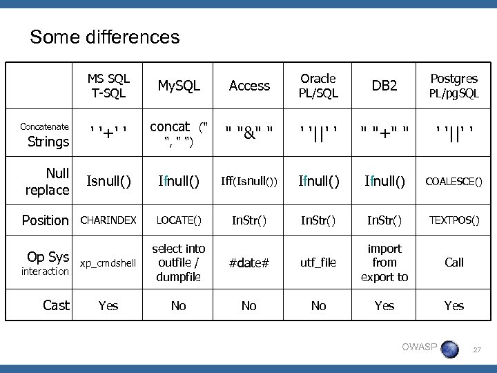 Some differences MS SQL T-SQL My. SQL Access Oracle PL/SQL DB 2 ' '+'