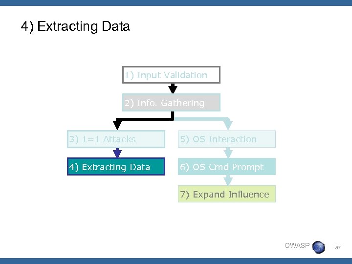 4) Extracting Data 1) Input Validation 2) Info. Gathering 3) 1=1 Attacks 5) OS