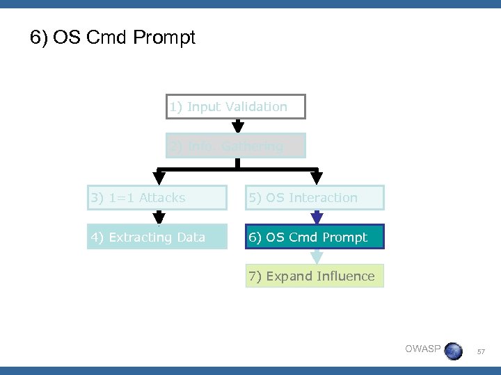 6) OS Cmd Prompt 1) Input Validation 2) Info. Gathering 3) 1=1 Attacks 5)