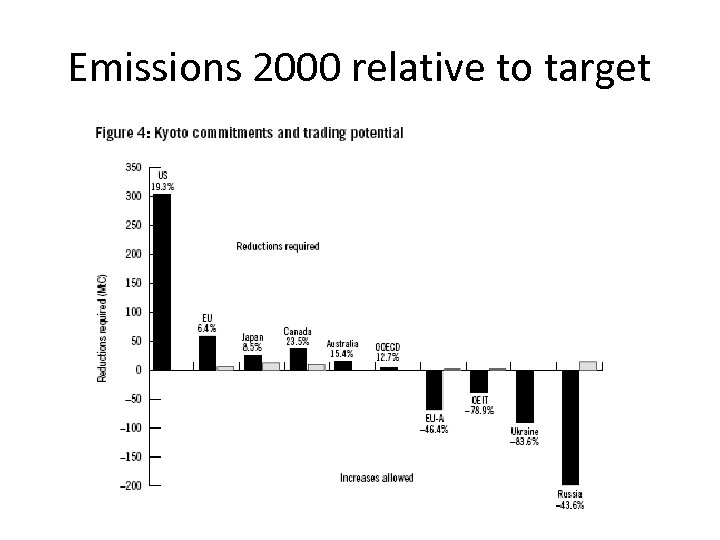Emissions 2000 relative to target 