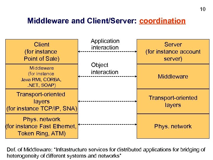 10 Middleware and Client/Server: coordination Client (for instance Point of Sale) Middleware (for instance