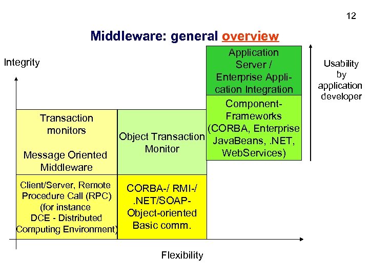 12 Middleware: general overview Integrity Transaction monitors Message Oriented Middleware Application Server / Enterprise