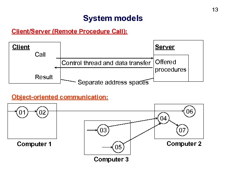 13 System models Client/Server (Remote Procedure Call): Client Server Call Control thread and data