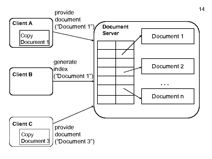 Client A provide document (“Document 1”) Copy Document 1 Client B generate index (“Document