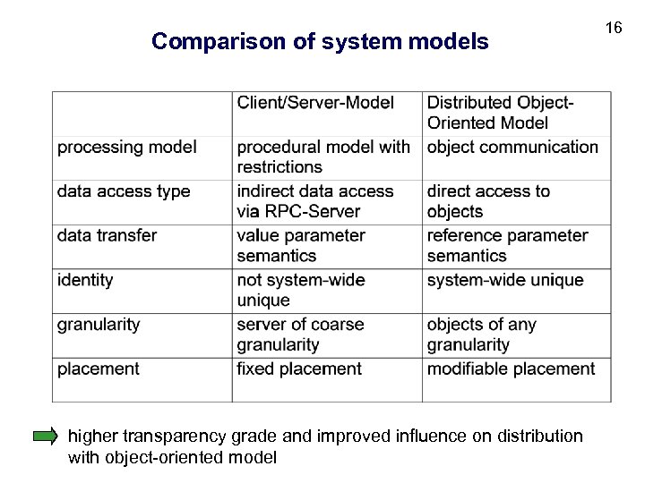 Comparison of system models higher transparency grade and improved influence on distribution with object-oriented