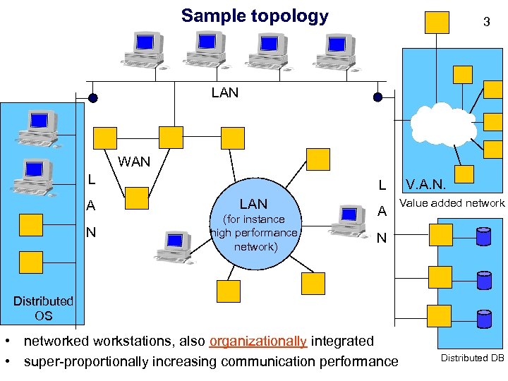 Sample topology 3 LAN WAN L A N L LAN (for instance high performance