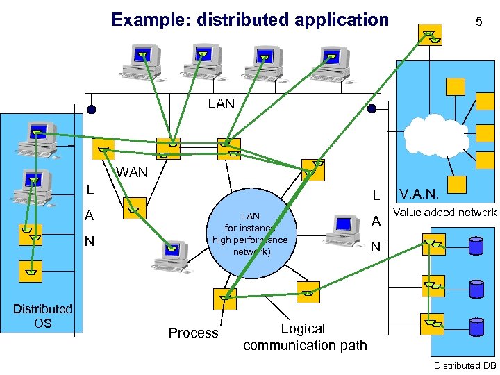 Example: distributed application 5 LAN WAN L A N Distributed OS L LAN for