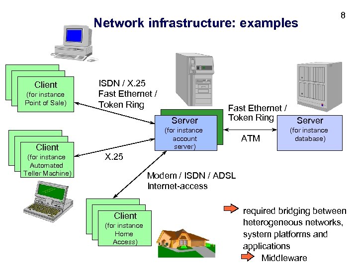 Network infrastructure: examples Client (for instance Point of Sale) ISDN / X. 25 Fast