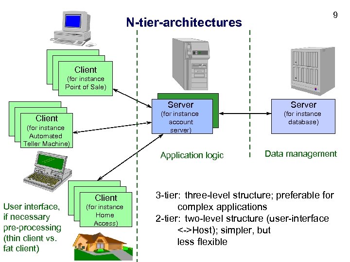 9 N-tier-architectures Client (for instance Point of Sale) Server (for instance account server) Client