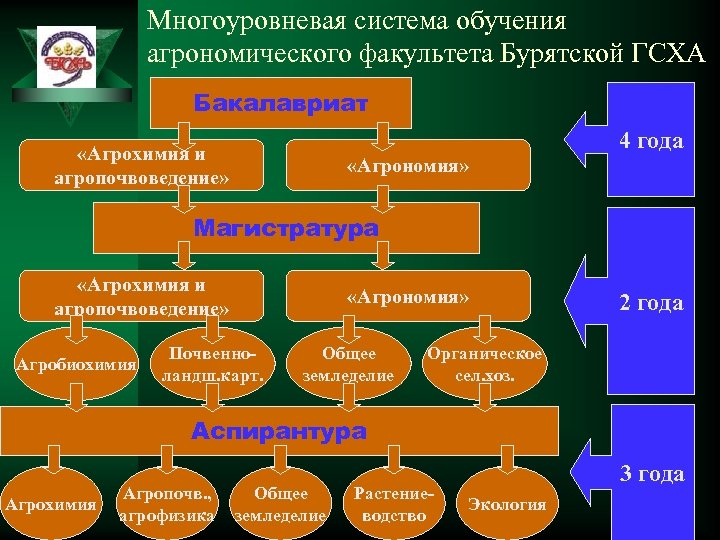 Агрохимия и агропочвоведение учебный план