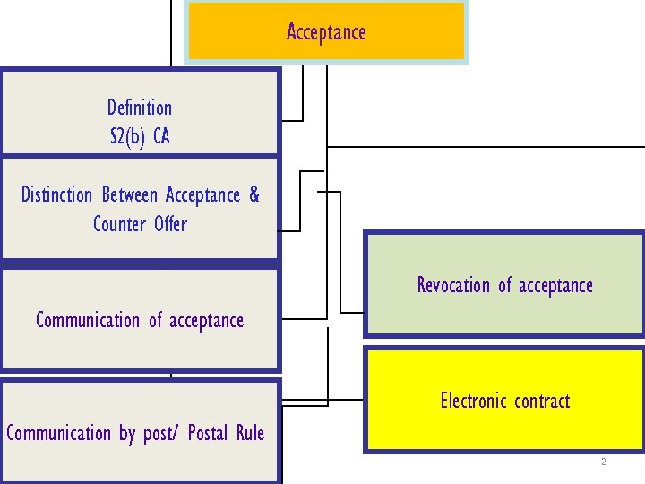 Acceptance Definition S 2(b) CA Distinction Between Acceptance & Counter Offer Revocation of acceptance