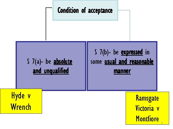 Condition of acceptance S 7(a)- be absolute and unqualified Hyde v Wrench S 7(b)-