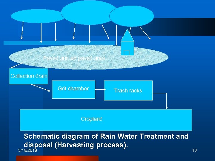 Paved and un paved area Collection drain Grit chamber Trash racks Cropland Schematic diagram