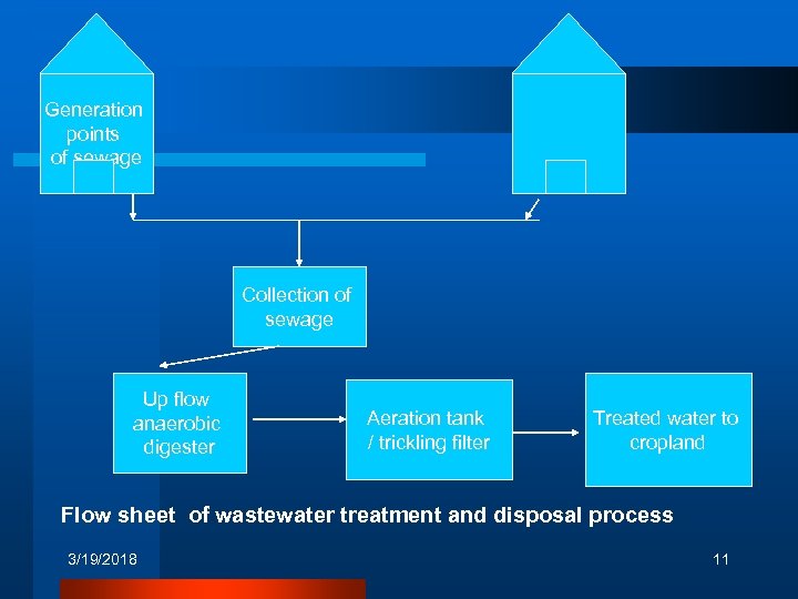 Generation points of sewage Collection of sewage Up flow anaerobic digester Aeration tank /