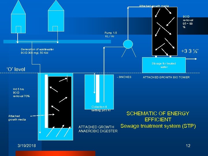 Attached growth media BOD removal 95 ~ 99 % Pump 1. 5 KL /