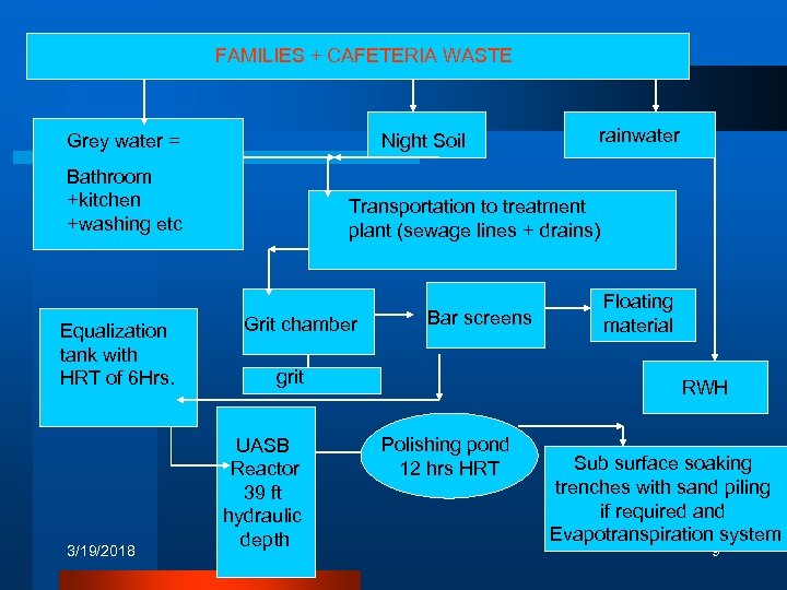 FAMILIES + CAFETERIA WASTE Grey water = Night Soil Bathroom +kitchen +washing etc Equalization