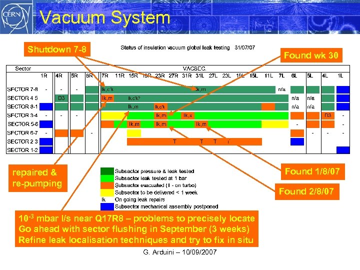 Vacuum System Shutdown 7 -8 Found wk 30 Found 1/8/07 repaired & re-pumping Found