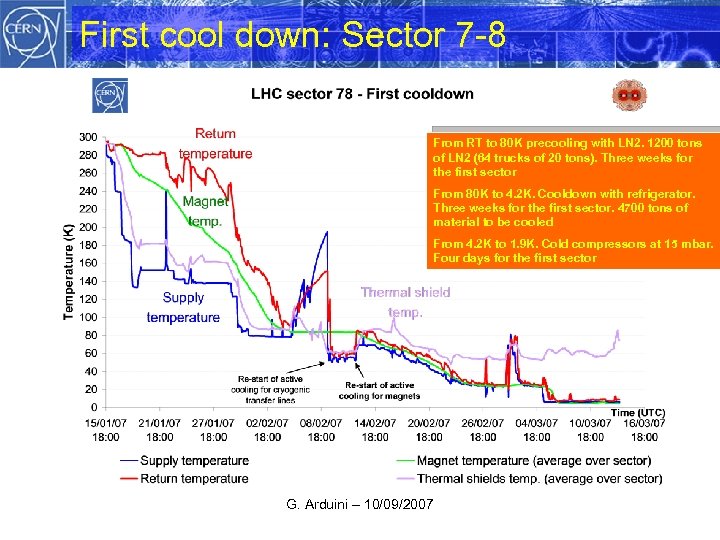 First cool down: Sector 7 -8 From RT to 80 K precooling with LN