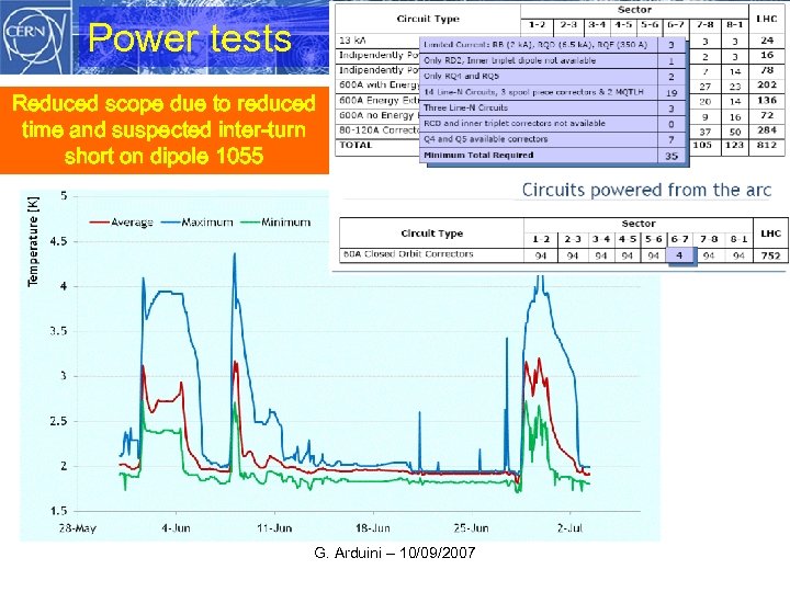 Power tests Reduced scope due to reduced time and suspected inter-turn short on dipole