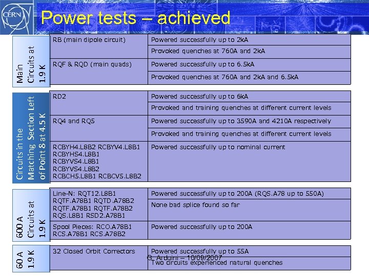 Power tests – achieved 60 A 1. 9 K 600 A Circuits at 1.