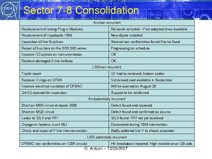 Sector 7 -8 Consolidation Arc/non recurrent Replacement of wrong Plug in Modules Removal complete