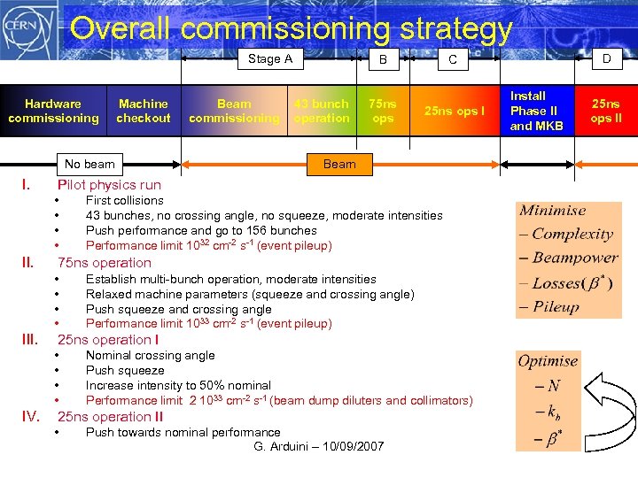 Overall commissioning strategy Stage A Hardware commissioning Machine checkout No beam I. 25 ns