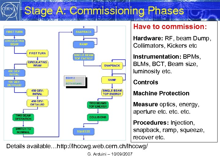 Stage A: Commissioning Phases Have to commission: Hardware: RF, beam Dump, Collimators, Kickers etc