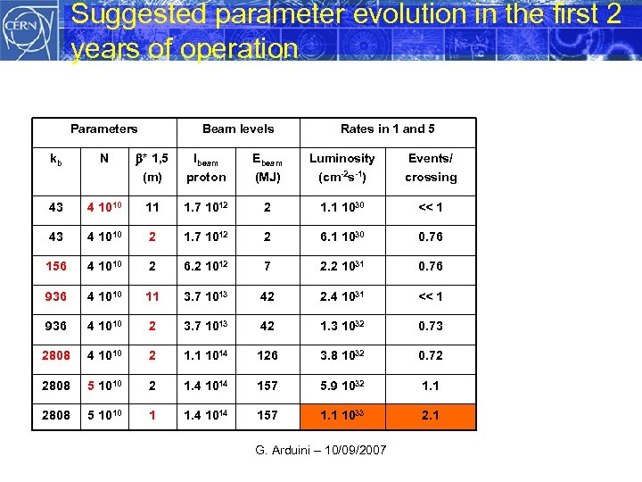 Suggested parameter evolution in the first 2 years of operation Parameters Beam levels Rates