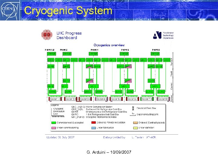 Cryogenic System G. Arduini – 10/09/2007 