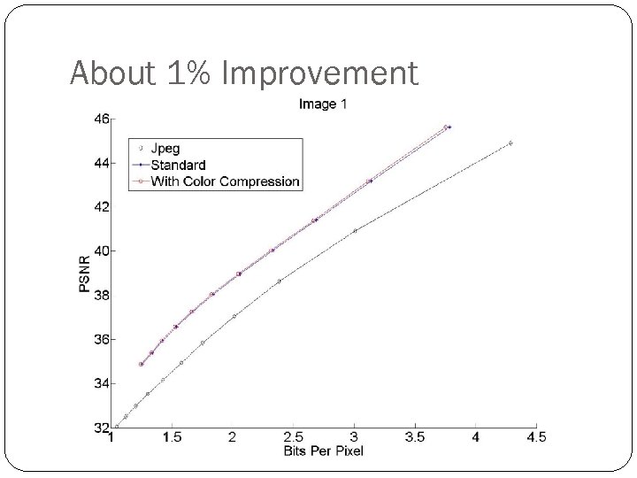 About 1% Improvement 