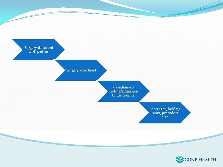 Surgery discussed with patient Surgery scheduled Pre-admission testing/admission to the hospital Short Stay, holding