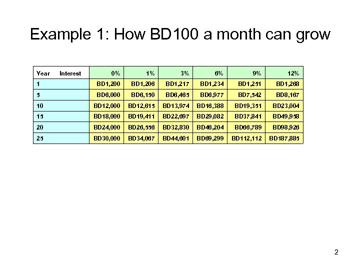 Example 1: How BD 100 a month can grow Year Interest 0% 1% 3%